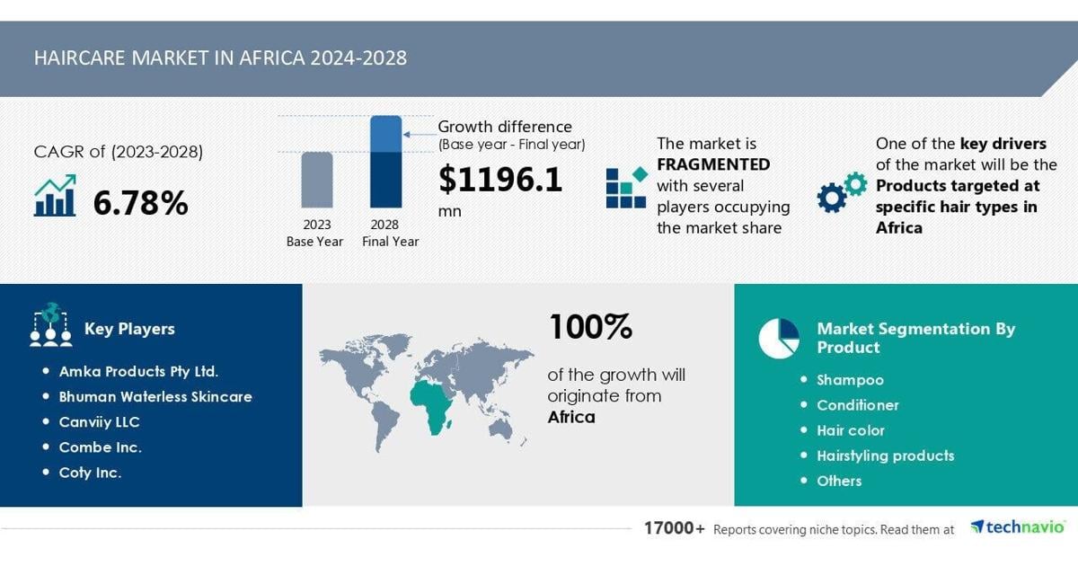 66fdb82b6c41e.image Haircare Market in Africa to Grow by USD 1.2 Billion (2024-2028), with Targeted Products for African Hair Types and AI Redefining the Market Landscape - Technavio