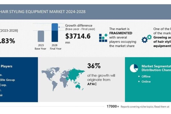 67084eb8a20ef.image Hair Styling Equipment Market to Grow by USD 3.71 Billion from 2024-2028, Driven by the Benefits of Styling Tools, Report on AI Redefining the Market Landscape - Technavio