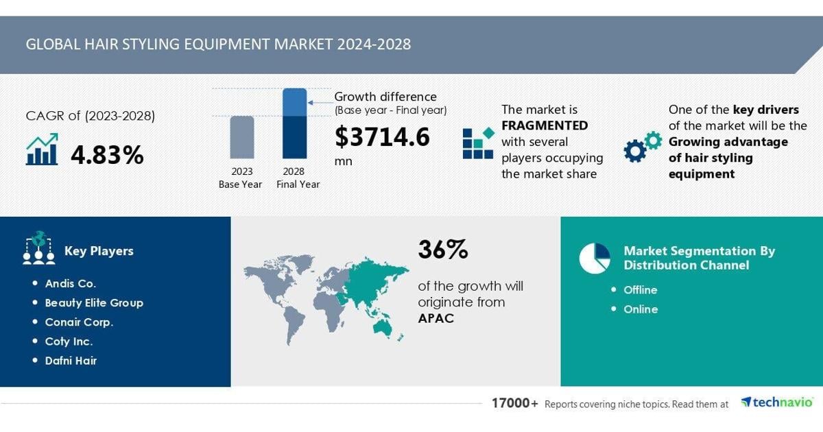 67084eb8a20ef.image Hair Styling Equipment Market to Grow by USD 3.71 Billion from 2024-2028, Driven by the Benefits of Styling Tools, Report on AI Redefining the Market Landscape - Technavio