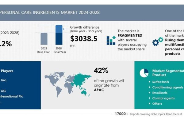 6712d0b52237d.image Personal Care Ingredients Market to grow by USD 3.04 Billion from 2024-2028, driven by demand for multifunctional products, with AI driving market transformation - Technavio