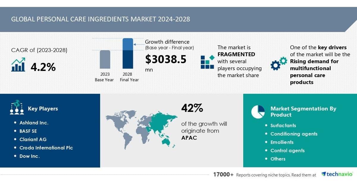 6712d0b52237d.image Personal Care Ingredients Market to grow by USD 3.04 Billion from 2024-2028, driven by demand for multifunctional products, with AI driving market transformation - Technavio