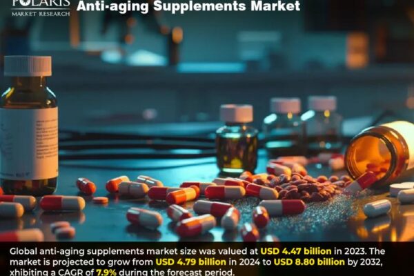 La07746650 g Anti-aging Supplements Market Size to Achieve $8.80 Billion by 2032, Expanding at 7.9% CAGR