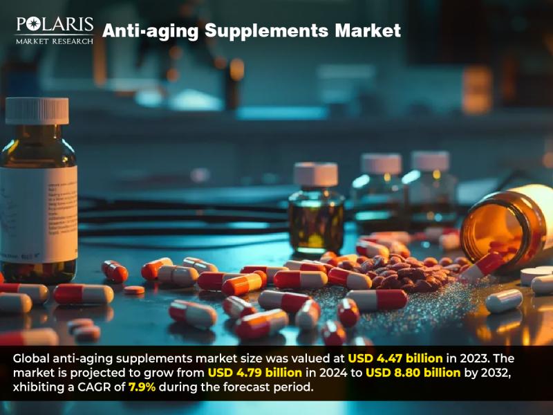 La07746650 g Anti-aging Supplements Market Size to Achieve $8.80 Billion by 2032, Expanding at 7.9% CAGR